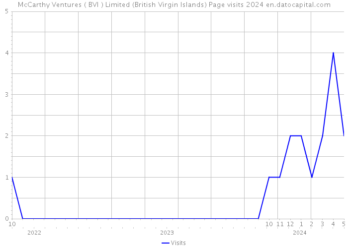 McCarthy Ventures ( BVI ) Limited (British Virgin Islands) Page visits 2024 