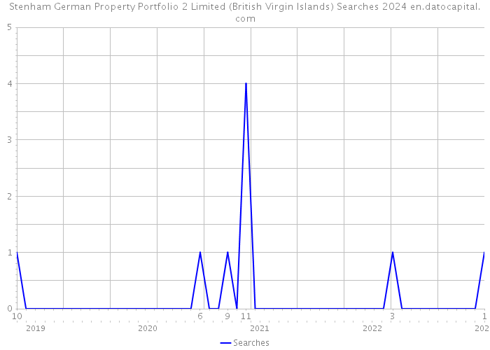 Stenham German Property Portfolio 2 Limited (British Virgin Islands) Searches 2024 