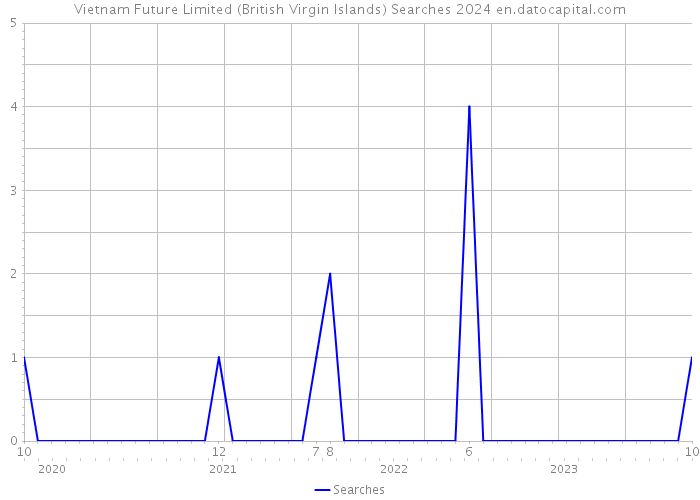 Vietnam Future Limited (British Virgin Islands) Searches 2024 