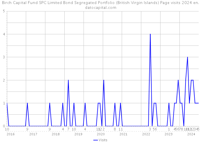 Birch Capital Fund SPC Limited Bond Segregated Portfolio (British Virgin Islands) Page visits 2024 