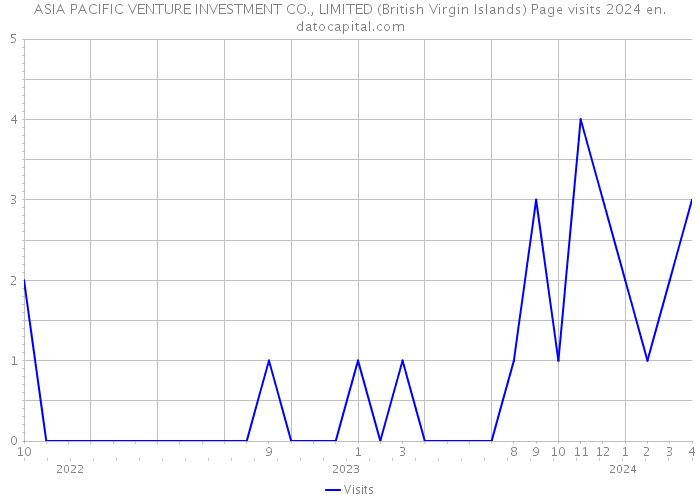 ASIA PACIFIC VENTURE INVESTMENT CO., LIMITED (British Virgin Islands) Page visits 2024 