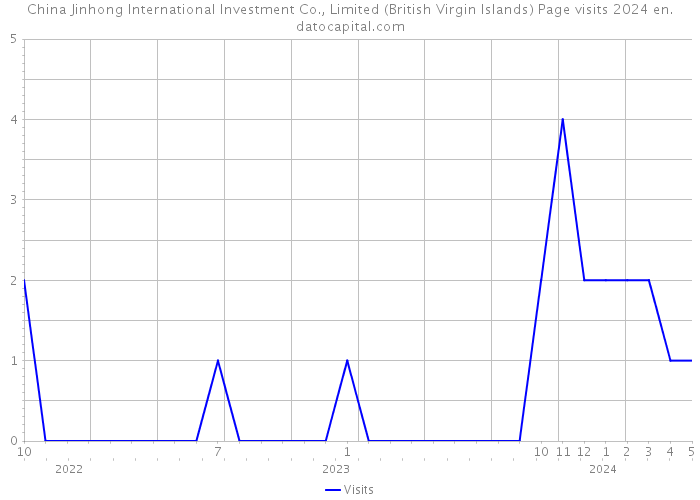 China Jinhong International Investment Co., Limited (British Virgin Islands) Page visits 2024 