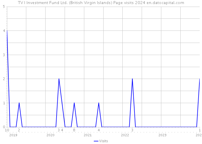TV I Investment Fund Ltd. (British Virgin Islands) Page visits 2024 