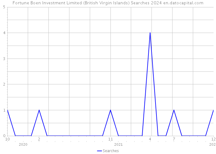 Fortune Boen Investment Limited (British Virgin Islands) Searches 2024 