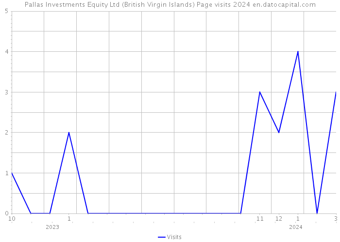Pallas Investments Equity Ltd (British Virgin Islands) Page visits 2024 