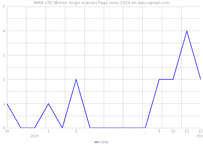MMA LTD (British Virgin Islands) Page visits 2024 
