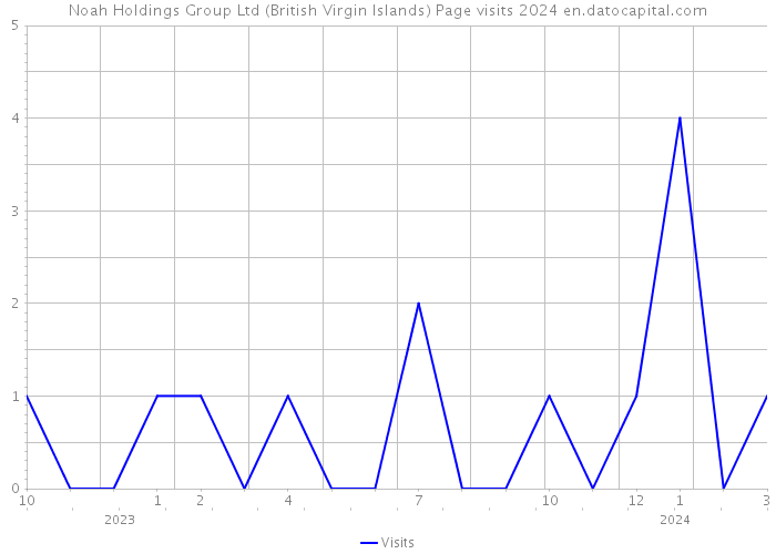 Noah Holdings Group Ltd (British Virgin Islands) Page visits 2024 