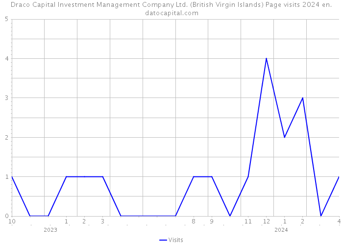 Draco Capital Investment Management Company Ltd. (British Virgin Islands) Page visits 2024 
