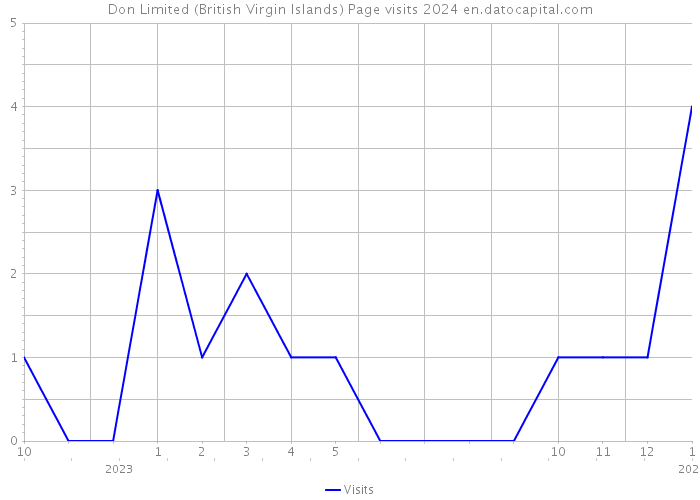 Don Limited (British Virgin Islands) Page visits 2024 