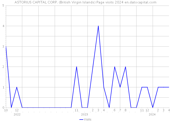 ASTORIUS CAPITAL CORP. (British Virgin Islands) Page visits 2024 