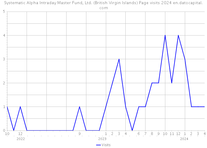 Systematic Alpha Intraday Master Fund, Ltd. (British Virgin Islands) Page visits 2024 