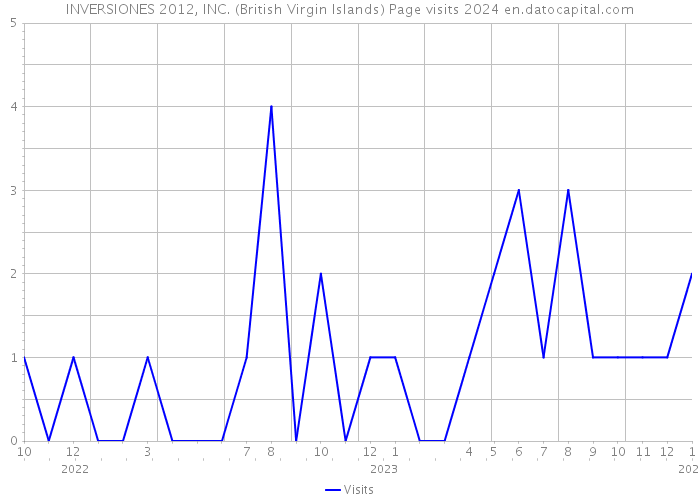 INVERSIONES 2012, INC. (British Virgin Islands) Page visits 2024 
