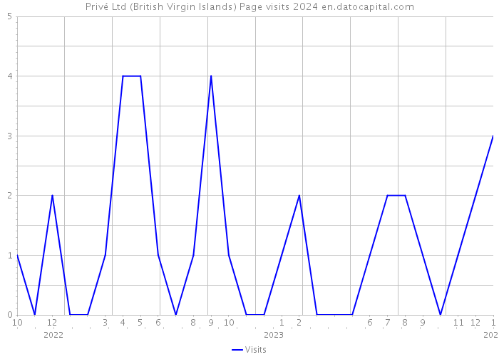 Privé Ltd (British Virgin Islands) Page visits 2024 