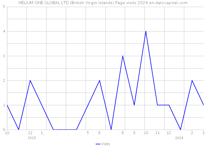 HELIUM ONE GLOBAL LTD (British Virgin Islands) Page visits 2024 