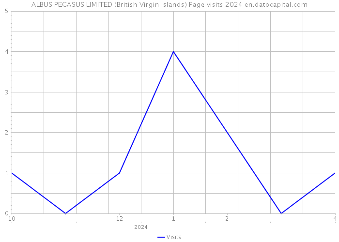 ALBUS PEGASUS LIMITED (British Virgin Islands) Page visits 2024 