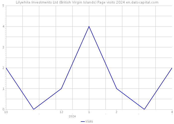 Lilywhite Investments Ltd (British Virgin Islands) Page visits 2024 