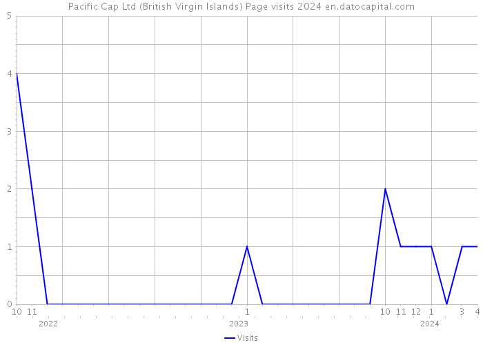 Pacific Cap Ltd (British Virgin Islands) Page visits 2024 