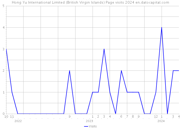 Hong Yu International Limited (British Virgin Islands) Page visits 2024 