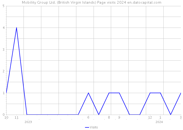 Mobility Group Ltd. (British Virgin Islands) Page visits 2024 
