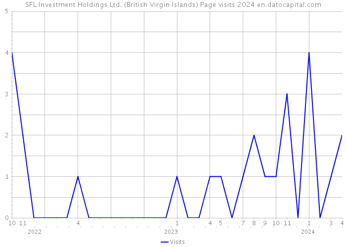 SFL Investment Holdings Ltd. (British Virgin Islands) Page visits 2024 