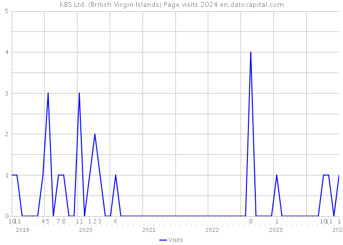KBS Ltd. (British Virgin Islands) Page visits 2024 