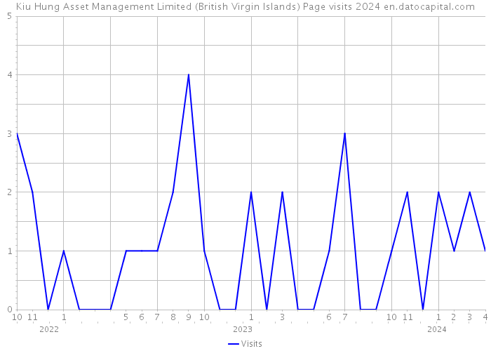 Kiu Hung Asset Management Limited (British Virgin Islands) Page visits 2024 