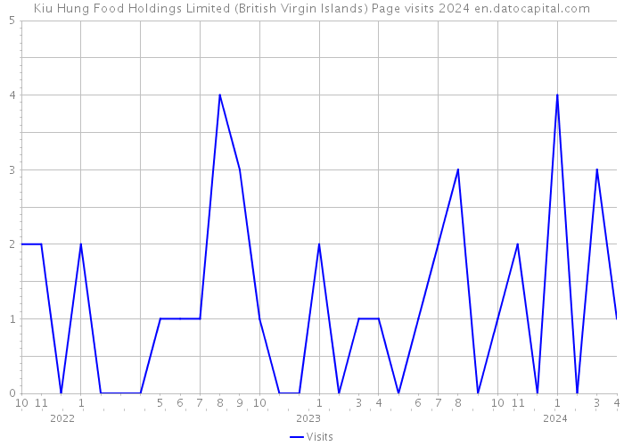 Kiu Hung Food Holdings Limited (British Virgin Islands) Page visits 2024 