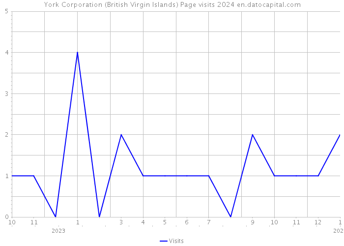 York Corporation (British Virgin Islands) Page visits 2024 