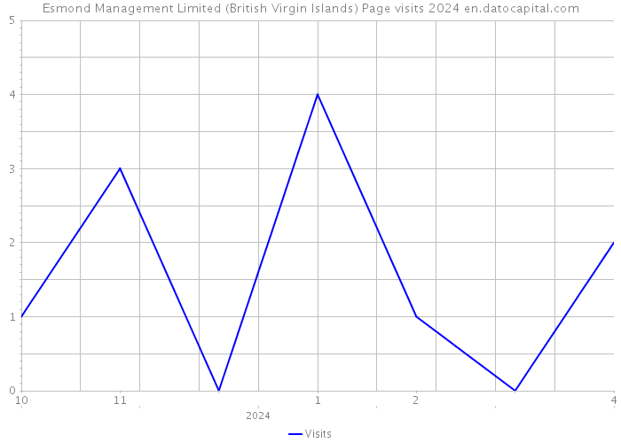 Esmond Management Limited (British Virgin Islands) Page visits 2024 