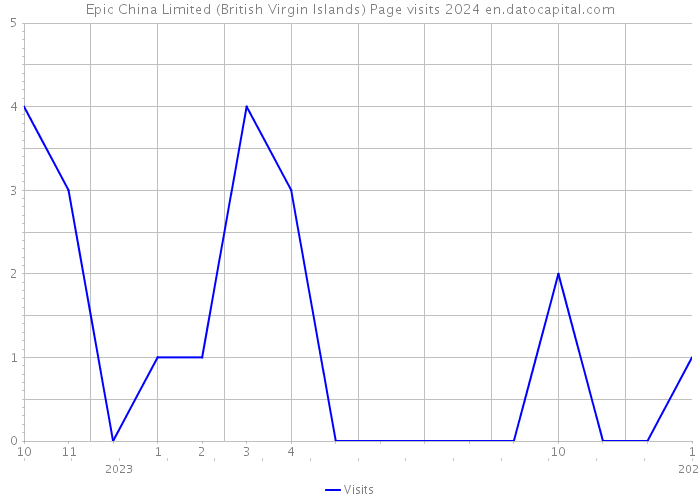 Epic China Limited (British Virgin Islands) Page visits 2024 
