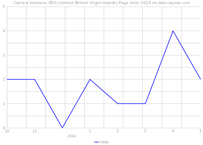 Carrera Ventures (BVI) Limited (British Virgin Islands) Page visits 2024 