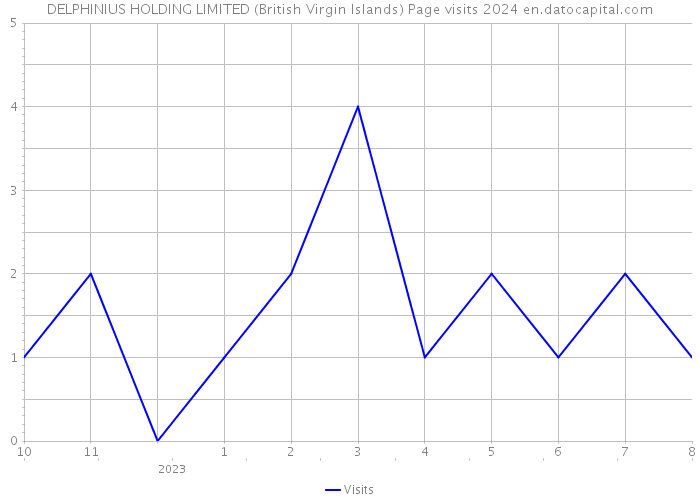 DELPHINIUS HOLDING LIMITED (British Virgin Islands) Page visits 2024 