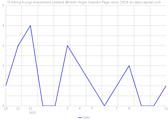 IS (Hong Kong) Investment Limited (British Virgin Islands) Page visits 2024 
