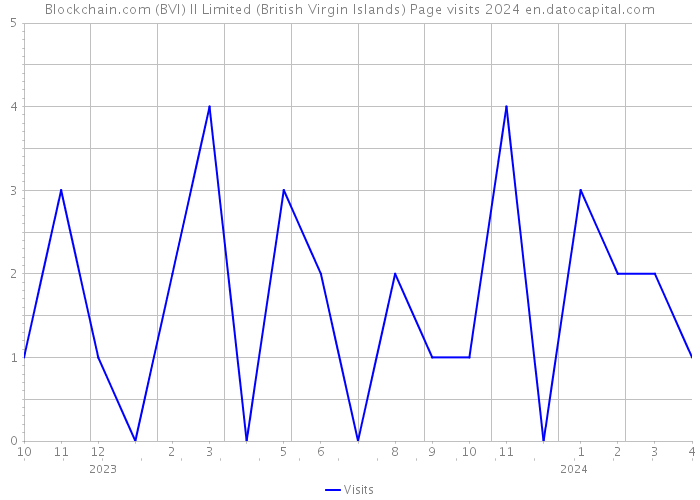 Blockchain.com (BVI) II Limited (British Virgin Islands) Page visits 2024 