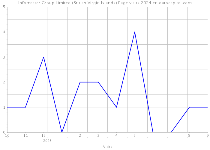 Infomaster Group Limited (British Virgin Islands) Page visits 2024 
