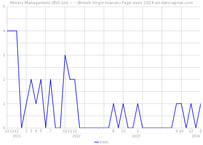 Miners Management (BVI) Ltd. - - (British Virgin Islands) Page visits 2024 