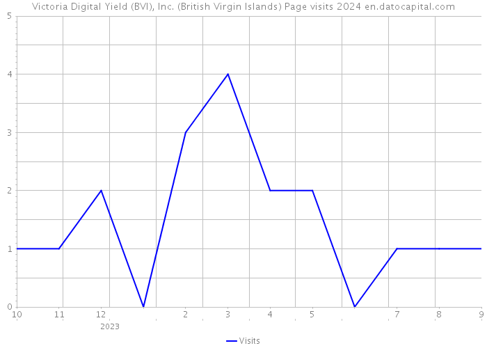 Victoria Digital Yield (BVI), Inc. (British Virgin Islands) Page visits 2024 