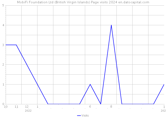 MobiFi Foundation Ltd (British Virgin Islands) Page visits 2024 