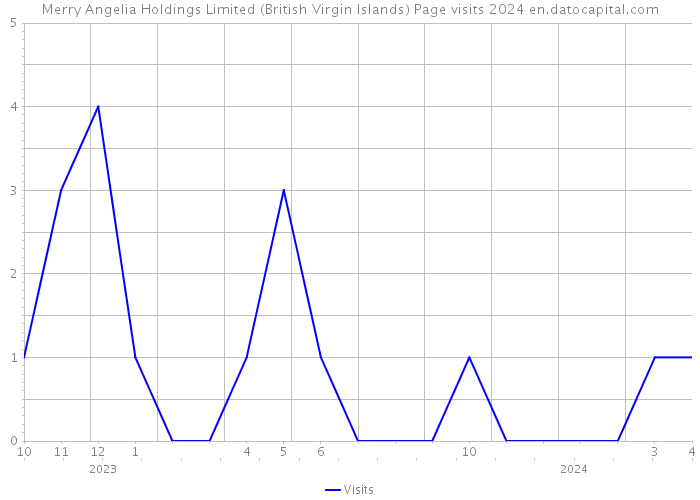 Merry Angelia Holdings Limited (British Virgin Islands) Page visits 2024 