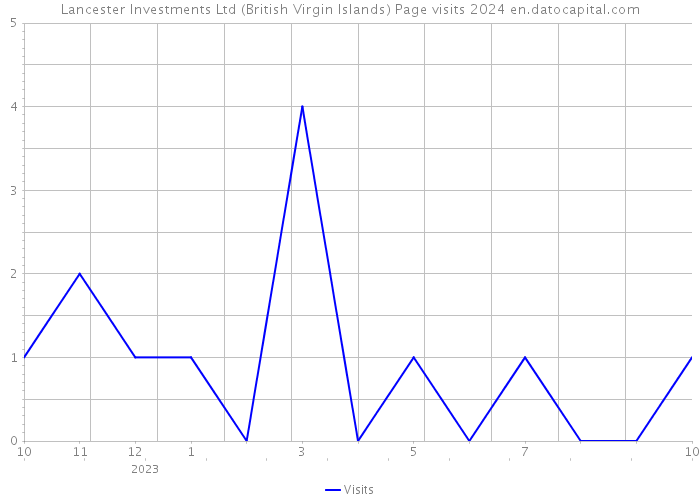 Lancester Investments Ltd (British Virgin Islands) Page visits 2024 