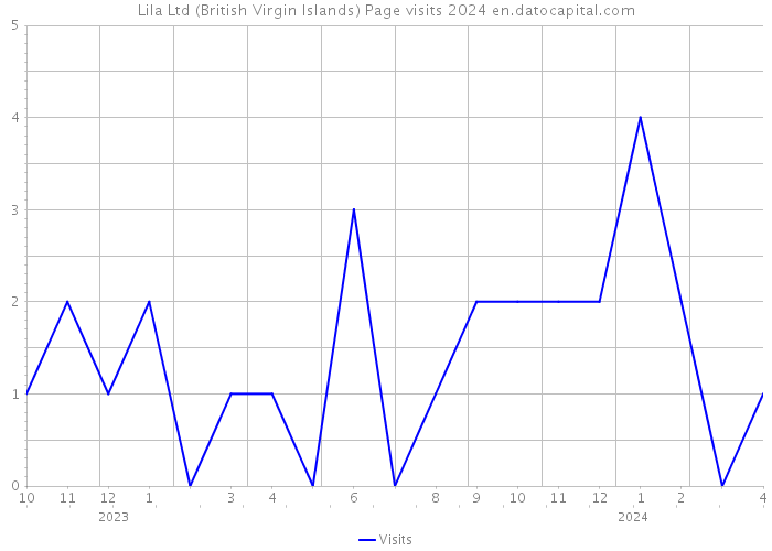 Lila Ltd (British Virgin Islands) Page visits 2024 