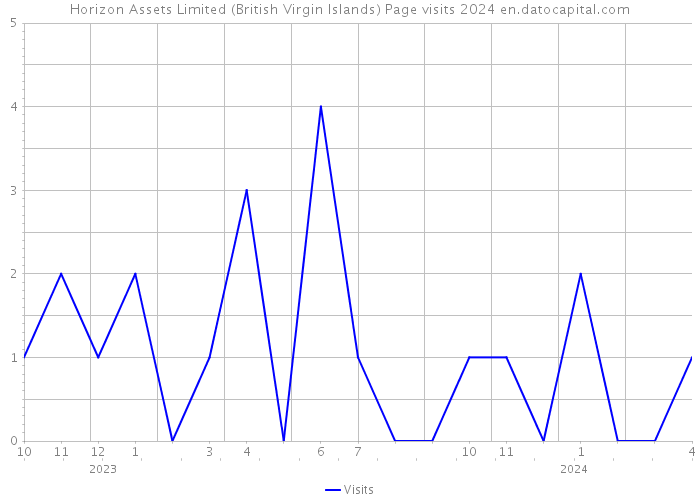 Horizon Assets Limited (British Virgin Islands) Page visits 2024 