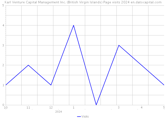 Karl Venture Capital Management Inc. (British Virgin Islands) Page visits 2024 
