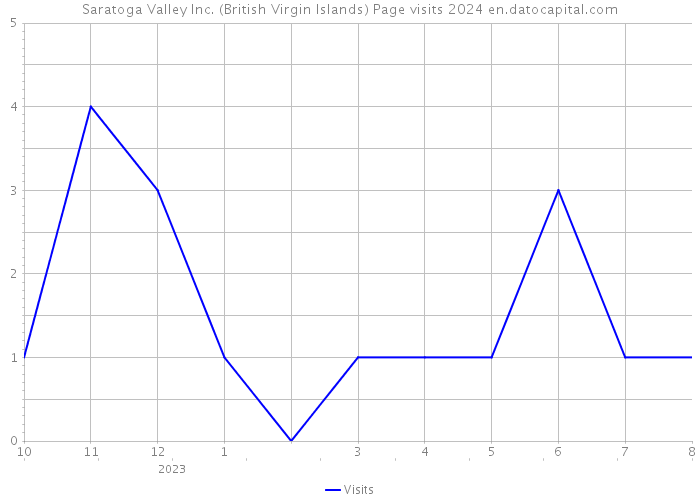 Saratoga Valley Inc. (British Virgin Islands) Page visits 2024 