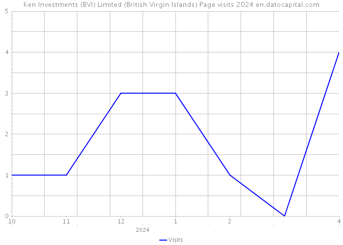 Ken Investments (BVI) Limited (British Virgin Islands) Page visits 2024 