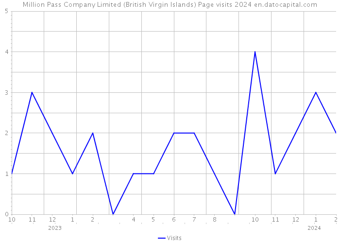 Million Pass Company Limited (British Virgin Islands) Page visits 2024 