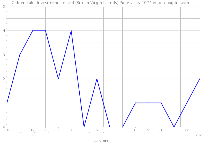 Golden Lake Investment Limited (British Virgin Islands) Page visits 2024 
