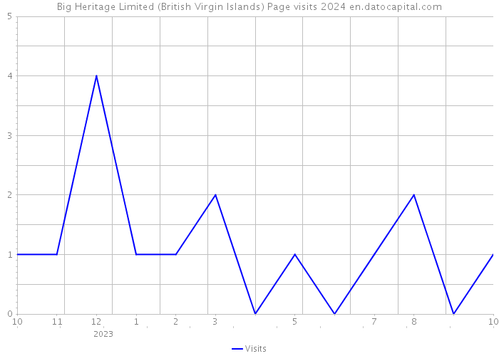 Big Heritage Limited (British Virgin Islands) Page visits 2024 