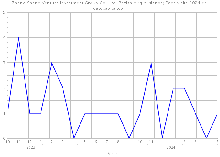 Zhong Sheng Venture Investment Group Co., Ltd (British Virgin Islands) Page visits 2024 