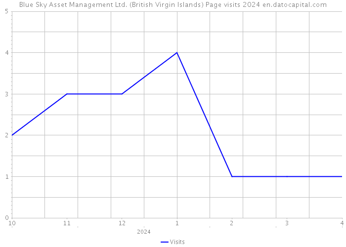 Blue Sky Asset Management Ltd. (British Virgin Islands) Page visits 2024 